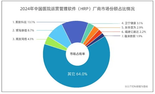 中國醫(yī)院運營管理軟件市場迎來新標(biāo)桿，熙軟科技榮膺市場占有率首位
