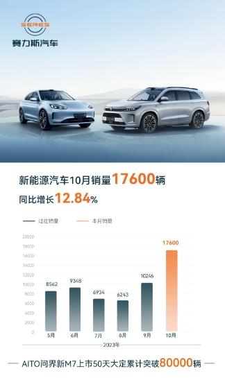 10月賽力斯新能源汽車(chē)銷量突破1.76萬(wàn)輛，高效供應(yīng)鏈體系保障新品交付